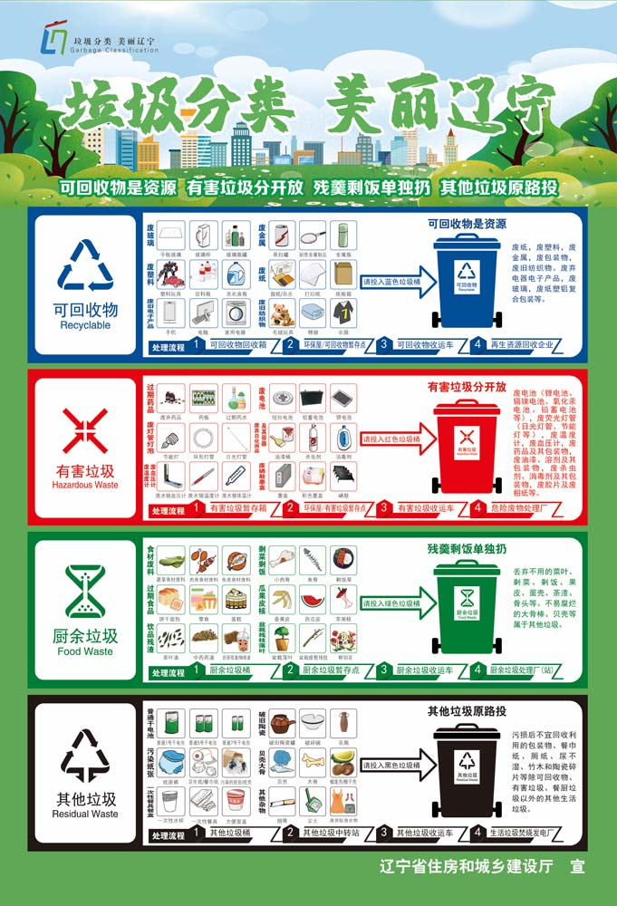 （印刷版）辽宁省生活垃圾分类宣传海报840X570MM.jpg